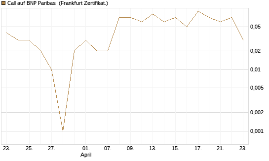 Call auf BNP Paribas [DZ BANK AG] Chart