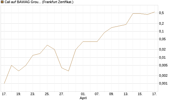 Call auf BAWAG Group AG [DZ BANK AG] Chart