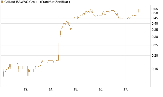 Call auf BAWAG Group AG [DZ BANK AG] Chart