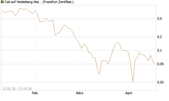 Call auf Heidelberg Materials [DZ BANK AG] Chart