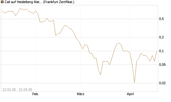 Call auf Heidelberg Materials [DZ BANK AG] Chart
