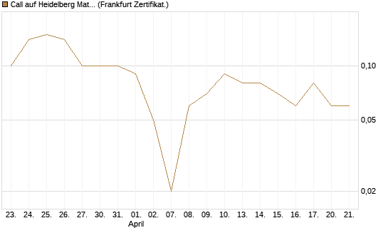 Call auf Heidelberg Materials [DZ BANK AG] Chart