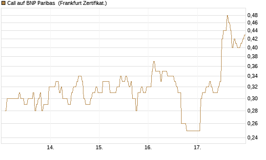 Call auf BNP Paribas [DZ BANK AG] Chart