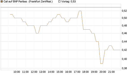 Call auf BNP Paribas [DZ BANK AG] Chart