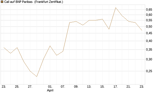Call auf BNP Paribas [DZ BANK AG] Chart