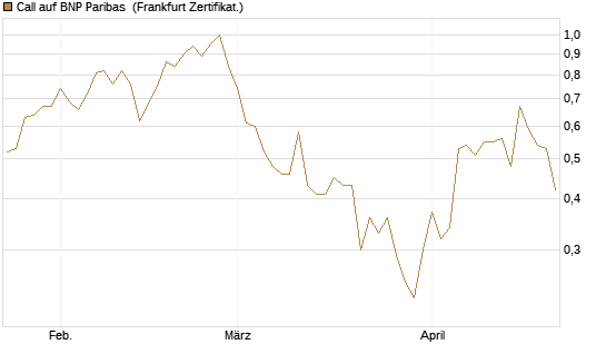 Call auf BNP Paribas [DZ BANK AG] Chart