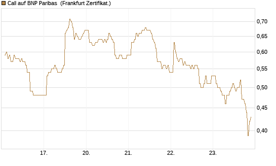 Call auf BNP Paribas [DZ BANK AG] Chart