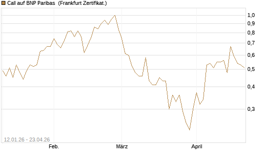 Call auf BNP Paribas [DZ BANK AG] Chart