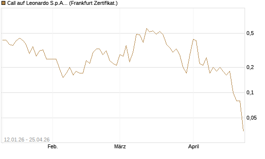 Call auf Leonardo S.p.A. [DZ BANK AG] Chart