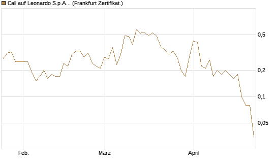 Call auf Leonardo S.p.A. [DZ BANK AG] Chart
