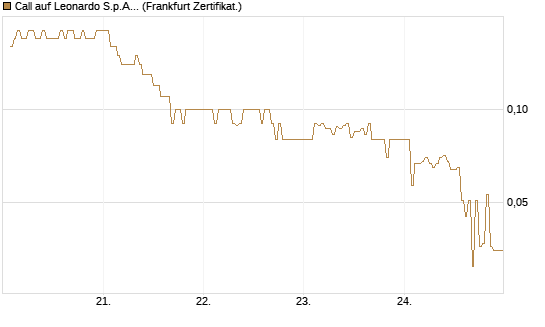 Call auf Leonardo S.p.A. [DZ BANK AG] Chart