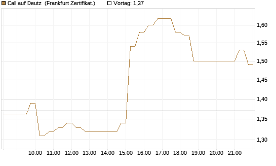 Call auf Deutz [DZ BANK AG] Chart
