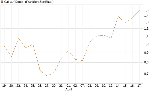 Call auf Deutz [DZ BANK AG] Chart