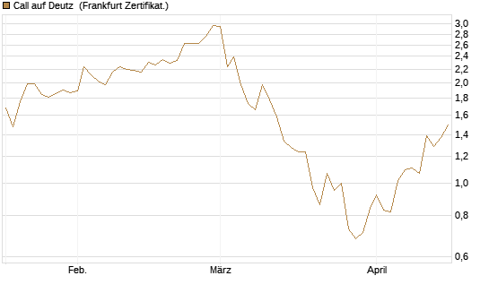Call auf Deutz [DZ BANK AG] Chart