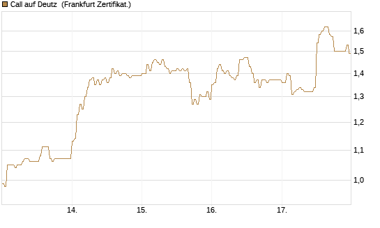 Call auf Deutz [DZ BANK AG] Chart