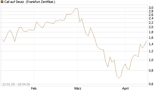Call auf Deutz [DZ BANK AG] Chart