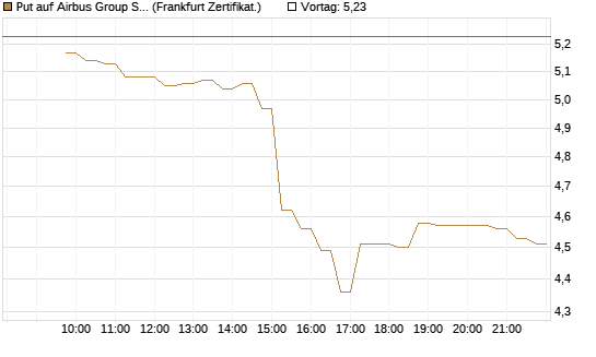 Put auf Airbus Group SE [DZ BANK AG] Chart