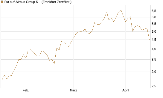 Put auf Airbus Group SE [DZ BANK AG] Chart