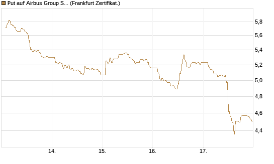Put auf Airbus Group SE [DZ BANK AG] Chart