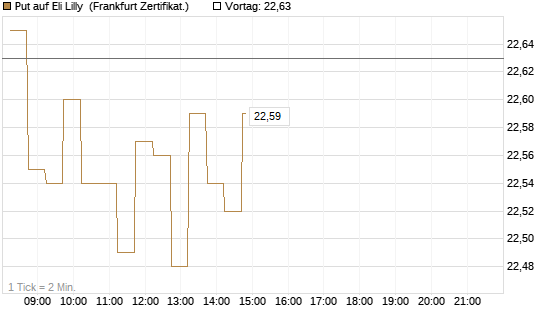Put auf Eli Lilly [DZ BANK AG] Chart