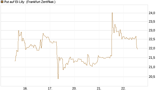 Put auf Eli Lilly [DZ BANK AG] Chart
