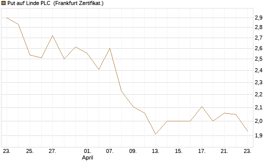 Put auf Linde PLC [DZ BANK AG] Chart