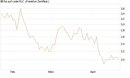 Put auf Linde PLC [DZ BANK AG] Chart