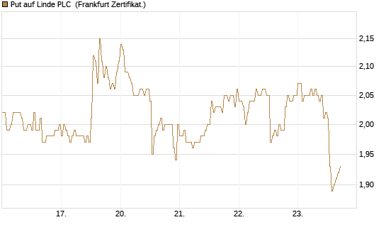 Put auf Linde PLC [DZ BANK AG] Chart