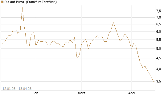 Put auf Puma [DZ BANK AG] Chart