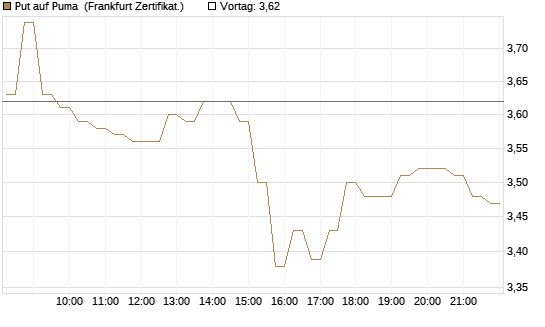 Put auf Puma [DZ BANK AG] Chart