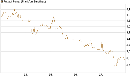Put auf Puma [DZ BANK AG] Chart