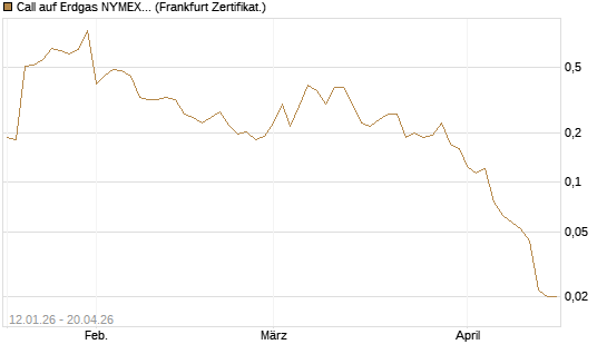 Call auf Erdgas NYMEX 06/26 [Vontobel] Chart