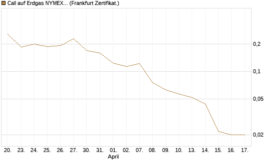 Call auf Erdgas NYMEX 06/26 [Vontobel] Chart