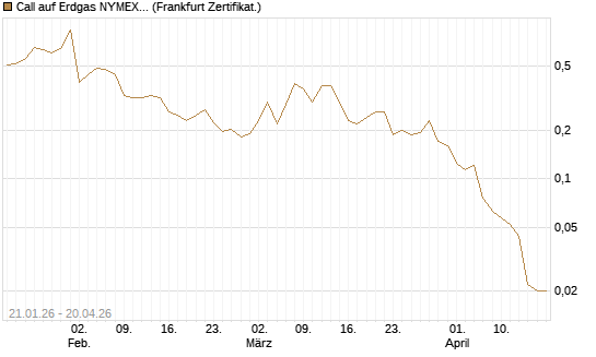 Call auf Erdgas NYMEX 06/26 [Vontobel] Chart