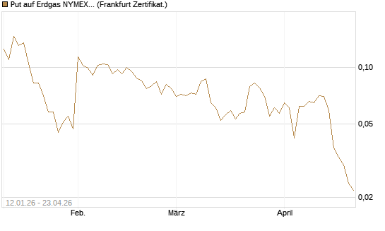 Put auf Erdgas NYMEX 06/26 [Vontobel] Chart