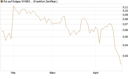 Put auf Erdgas NYMEX 06/26 [Vontobel] Chart