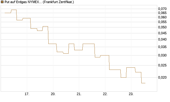 Put auf Erdgas NYMEX 06/26 [Vontobel] Chart