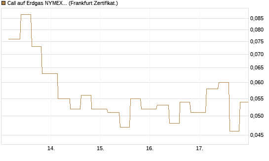 Call auf Erdgas NYMEX 06/26 [Vontobel] Chart