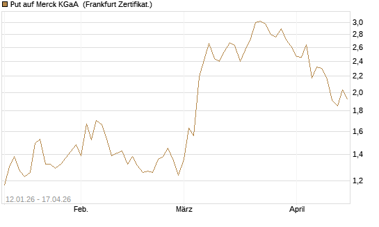 Put auf Merck KGaA [Vontobel] Chart