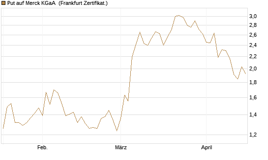 Put auf Merck KGaA [Vontobel] Chart