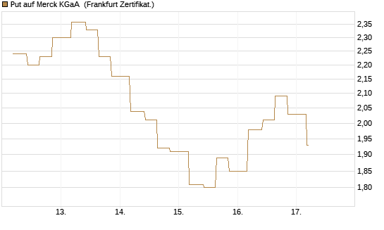 Put auf Merck KGaA [Vontobel] Chart