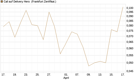Call auf Delivery Hero [Vontobel] Chart