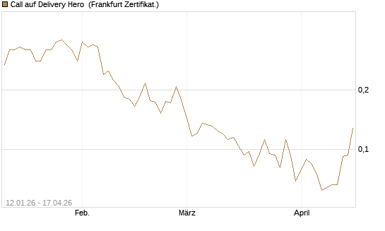 Call auf Delivery Hero [Vontobel] Chart