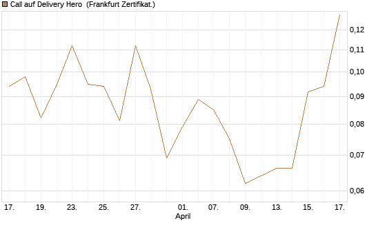Call auf Delivery Hero [Vontobel] Chart
