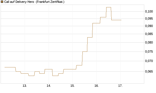 Call auf Delivery Hero [Vontobel] Chart