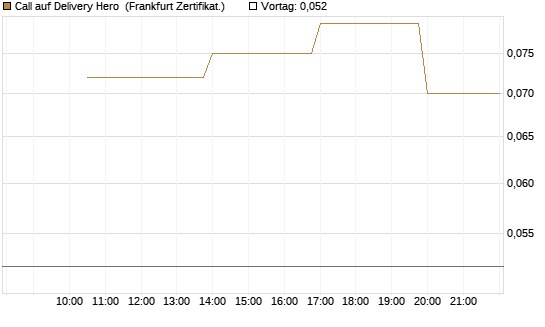 Call auf Delivery Hero [Vontobel] Chart
