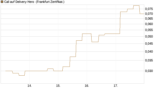 Call auf Delivery Hero [Vontobel] Chart