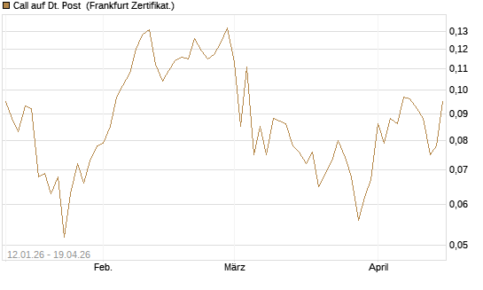 Call auf Dt. Post [Vontobel] Chart