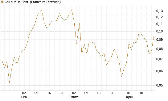 Call auf Dt. Post [Vontobel] Chart
