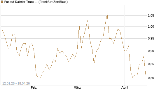 Put auf Daimler Truck Holding [Vontobel] Chart